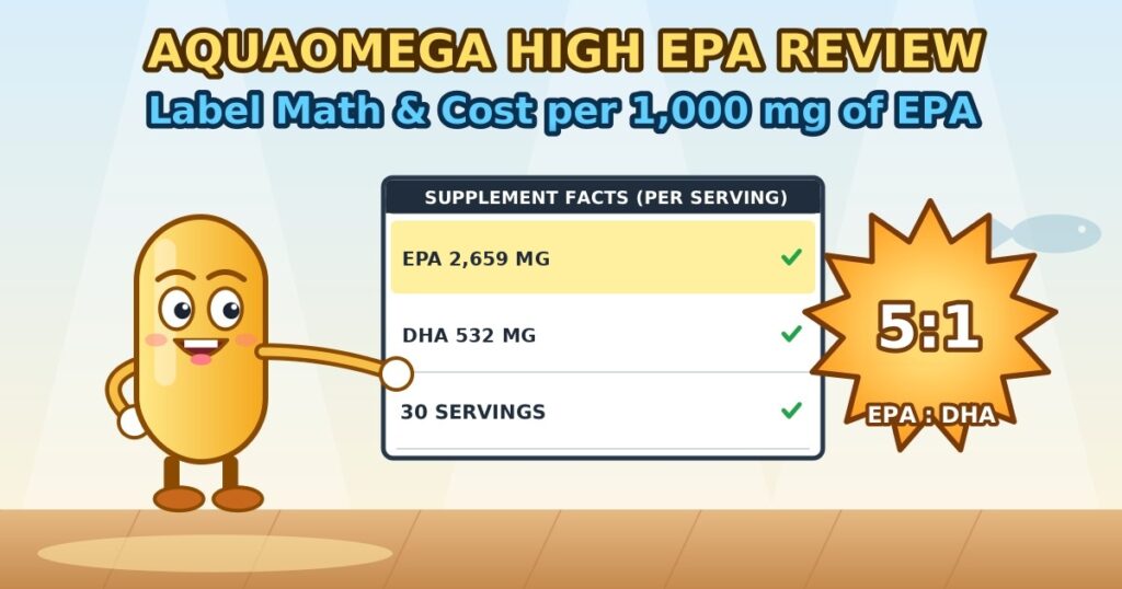 Cartoon softgel mascot pointing at a Supplement Facts card showing EPA 2,659 mg, DHA 532 mg and 30 servings, with a 5 to 1 EPA to DHA burst