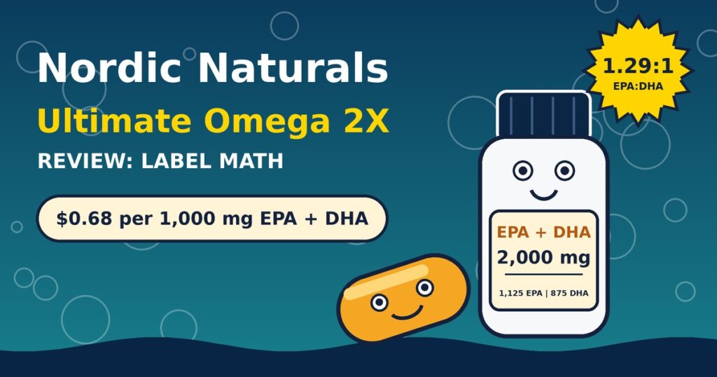 Cartoon softgel character beside a smiling bottle with a label card reading 2,000 mg EPA plus DHA, a 1.29 to 1 EPA to DHA ratio burst, and a $0.68 per 1,000 mg price tag.