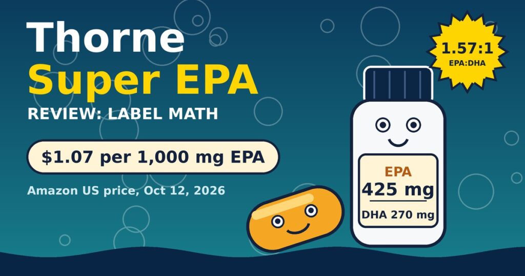 Cartoon softgel character next to a smiling bottle with a label card showing 425 mg EPA and 270 mg DHA, a 1.57 to 1 EPA to DHA ratio burst, and a $1.07 per 1,000 mg EPA price tag.